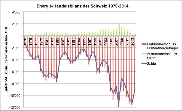 Die Krise des Energie-Status Quo (2): Negative Handelsbilanz der Schweiz 5
