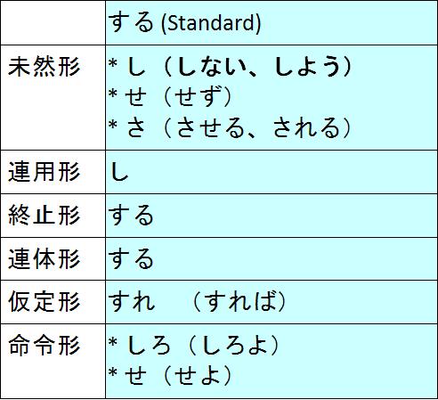 Die Ausnahmen von dieser Standardflexion finden sich heute nur in Verbindung mit bestimmten (sinojapanischen) Nomen, mit denen suru ein Verb