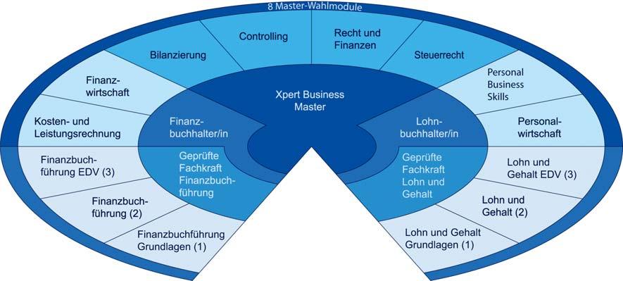 Bilanzierung I Inhalte dieses Teils sind: Die Komplexität der Inventur, Komplexe Verkehrsbuchungen und vorbereitende Monats- und Jahresabschlussbuchungen, der Jahresabschluss. max.