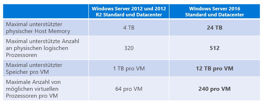 # Windows Server 2016 als Plattform In diesem Abschnitt werden die wichtigsten technischen Neuerungen im Windows Server 2016 behandelt.