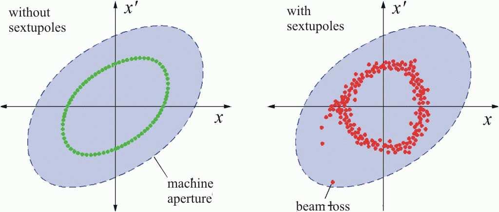 Ö á Û : Û ã : 9 Ú 9 Ï Ö 4 õ Ö 7 7 7 Chromatizität 715 Chromatizität und dynamische Apertur: Problem der Chromatizitätskorrektur durch Sextupole: ÙNicht-Linearitäten, da 8 ï Ú 5 6