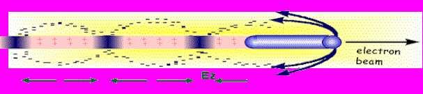 š + š š š LaserTeilchenstrahl-Plasma-Beschleuniger 1519 LaserTeilchenstrahl-Plasma-Beschleuniger Limitierung der Beschleunigungsgradienten in herkömmlichen Resonatoren auf typ 100 MVm (höhere