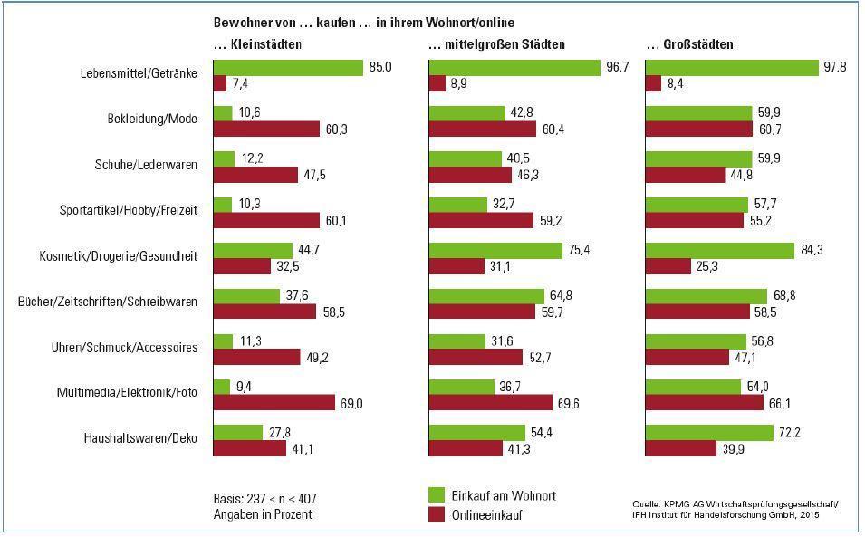 Abb. 3: Kundenbindung nach Branchen Stationär/ Online und Stadtgröße Quelle: IFH Köln; KPMG Wirtschaftsprüfungsgesellschaft, Branchenreport Online Handel 2015 In allen weiteren Branchen ergeben sich