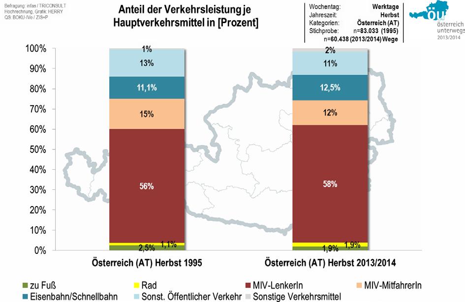 Österreich unterwegs Ergebnisse der österreichweiten Mobilitätserhebung 2013/2014 5.