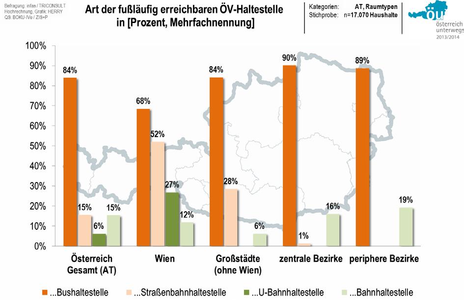 Österreich unterwegs Ergebnisse der österreichweiten Mobilitätserhebung 2013/2014 Abbildung 2.