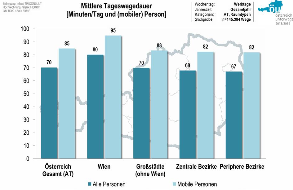 Österreich unterwegs Ergebnisse der österreichweiten Mobilitätserhebung 2013/2014 Abbildung 4.