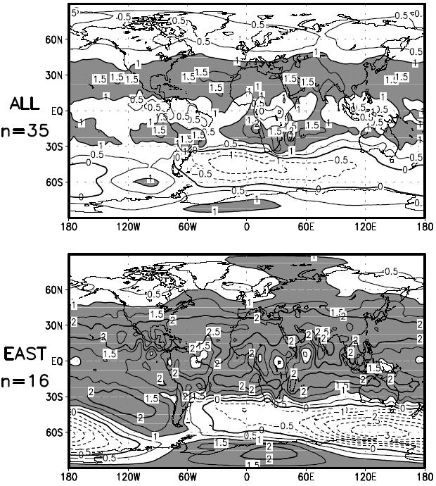 Ein Einfluss der 27-tägigen Rotation findet sich auch ausserhalb der Tropen, sogar in den Temperaturen am Erdboden in den Polargegenden.