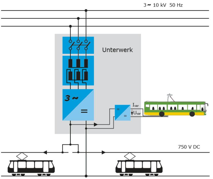Oberhausen Ladekonzepte Linie 966 mit Schnittstelle zum PKW /Transporter Schnellladung Nutzung der Versorgungsinfrastruktur Nutzung für