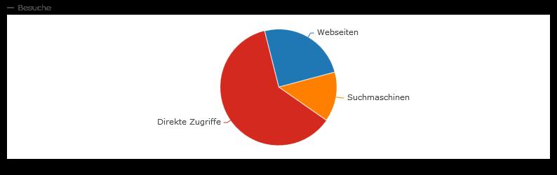 Zugriffe auf die Webseite Herkunft Prozent Direkte Zugriffe 61,3% Webseiten 24,8% Suchmaschinen 13,9% Abb.