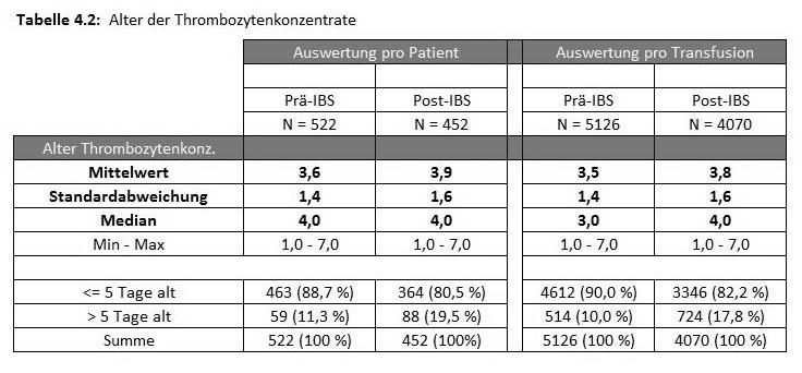 Ein weiterer wesentlicher Faktor zur Beurteilung des Ansprechens einer Transfusion ist das Alter des Thrombozytenkonzentrates zum Zeitpunkt der Übertragung auf den Patienten. Daher wurde in Tabelle 4.