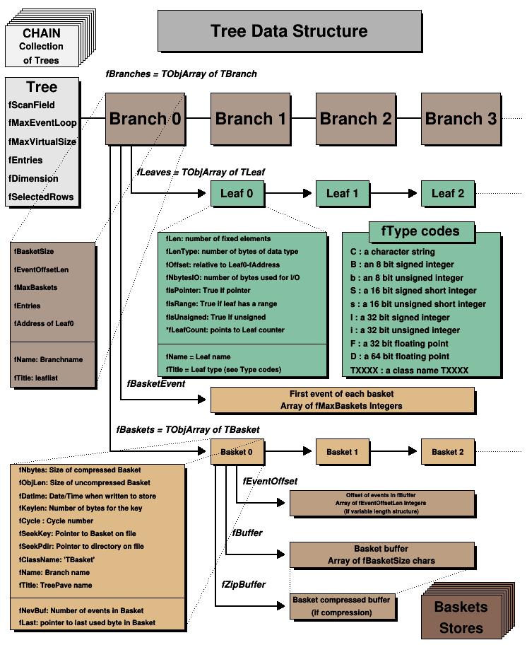 ROOT Datenmodell: Trees ROOT-Tree: Datenspeicherung in Klassen