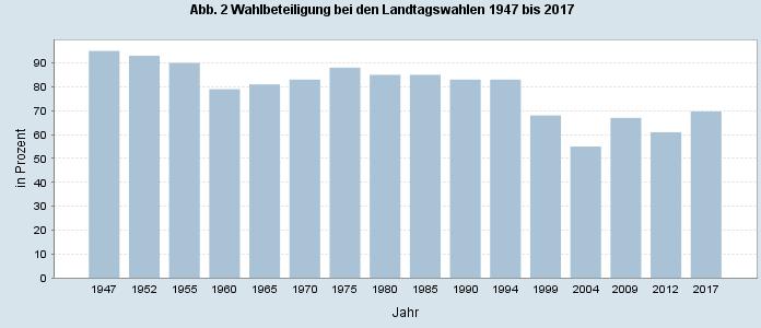 2 Sitzverteilung bei den Landtagswahlen 1947 bis 2017 im Saarland Wahljahr Abgeordnete CDU SPD GRÜNE FDP SVP/CVP SPS DIE LINKE PIRATEN AfD Übrige 1947 50
