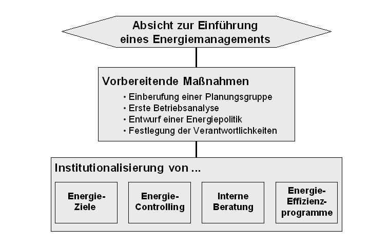 Zusammenfassung Energiemanagement in Kommunen... -... ist ein wichtiger Bestandteil der kommunalen Gebäudebewirtschaftung -... führt zu signifikanten Einsparpotenzialen bei den Bewirtschaftungskosten -.
