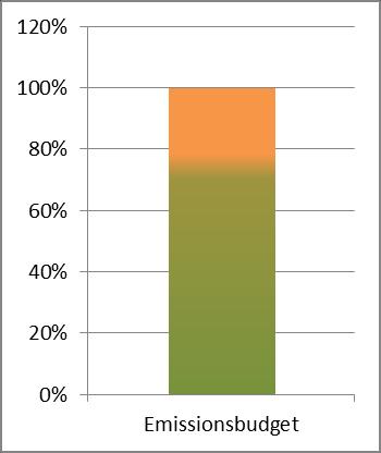 Key-Facts zum Mitnehmen - I Die Begrenzung der Klimaerwärmung ist das Ziel der Klimapolitik und muss durch Energiepolitik umgesetzt werden Eine quasi vollständige Dekarbonisierung ist erforderlich