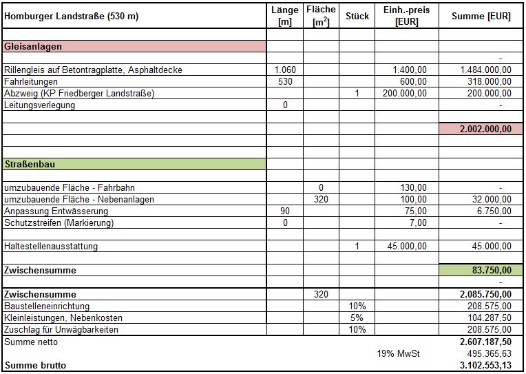Tab. 5 Überschlägige Kostenschätzung für die Umsetzung der Ringstraßenbahn im Bereich der Homburger Straße Insgesamt ergeben sich
