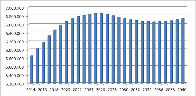 Steigende Ausgaben, steigende Vorsorge Projektion der Versorgungsausgaben bis 2040 in Tsd.