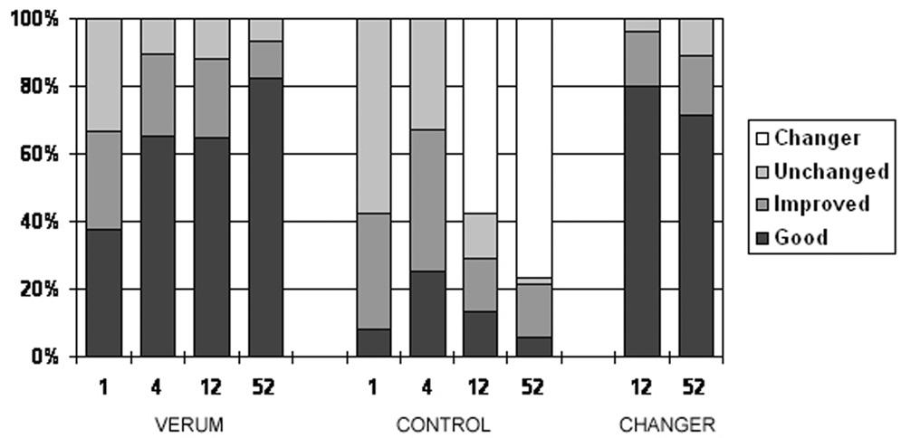 In the control group, this is documented as 10% (Figure 6). No clinically relevant side effects were found, but minor petechial bleeding and swelling were reported.