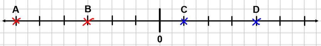 (1) Rationale Zahlen ordnen a) ANGABE: Gib an welche Zahlen markiert sind? Einheitsstrecke 1cm A B C D b) ANGABE: Ordne die Zahlen, beginne mit der kleinsten Zahl! Verwende das Zeichen <.
