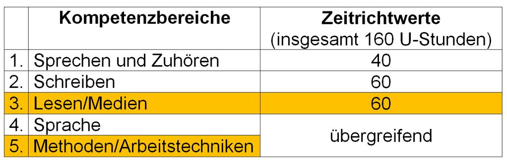 Rahmenrichtlinien Deutsch/Kommunikation in der