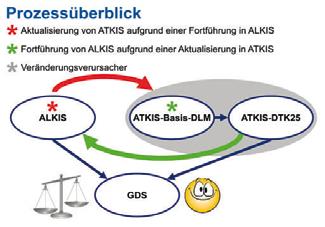 Die Integrierte Bearbeitung von ATKIS -Basis-DLM und ATKIS -DTK25 Voraussetzung zum Einstieg in die integrierte Bearbeitung.