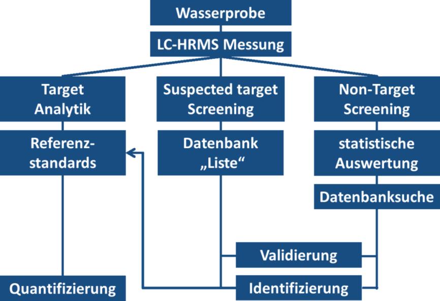 Als weiteres Tool für die Suspected- und Non-Target Analytik wurde die Datenbank DAIOS (Database Assisted Identification of Organic Substances) eingesetzt, die vom LW entwickelt wurde.