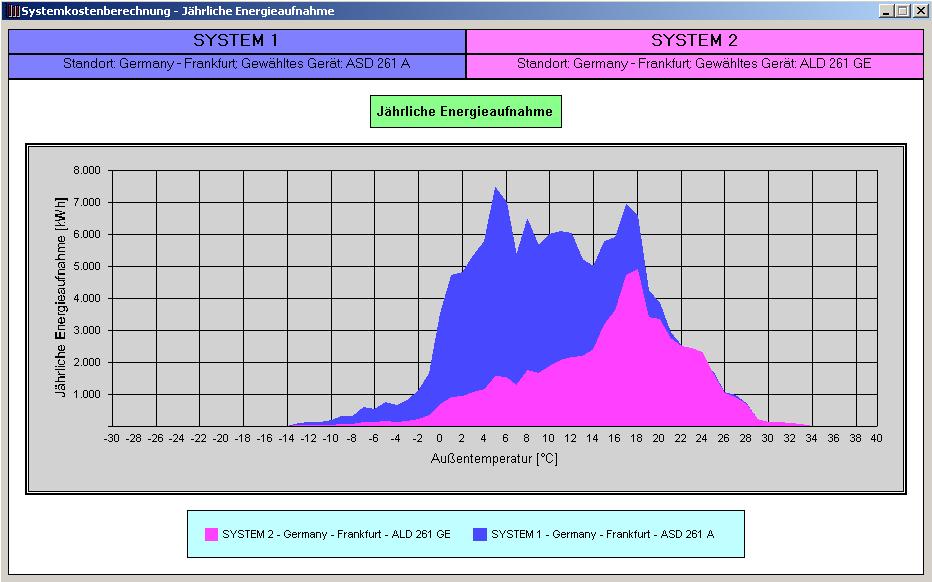Beispiel Systemdesign: System OHNE Freie Kühlung gegen System MIT Freier Kühlung