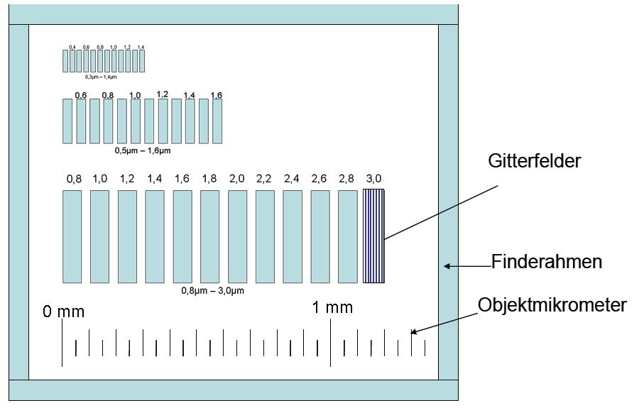 Bild 4: Aufbau des Objektes Auflösungstest. Die Zahlenangaben neben den Testfeldern entsprechen den Gitterperioden in µm. 3.