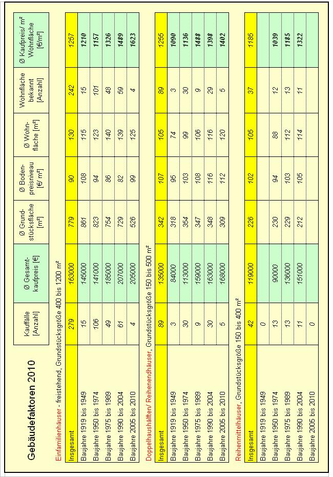 7.3.2 Differenzierte Baujahrsunterteilung In der folgenden Tabelle wurden die Verkäufe anhand des Baujahres noch weiter unterteilt.