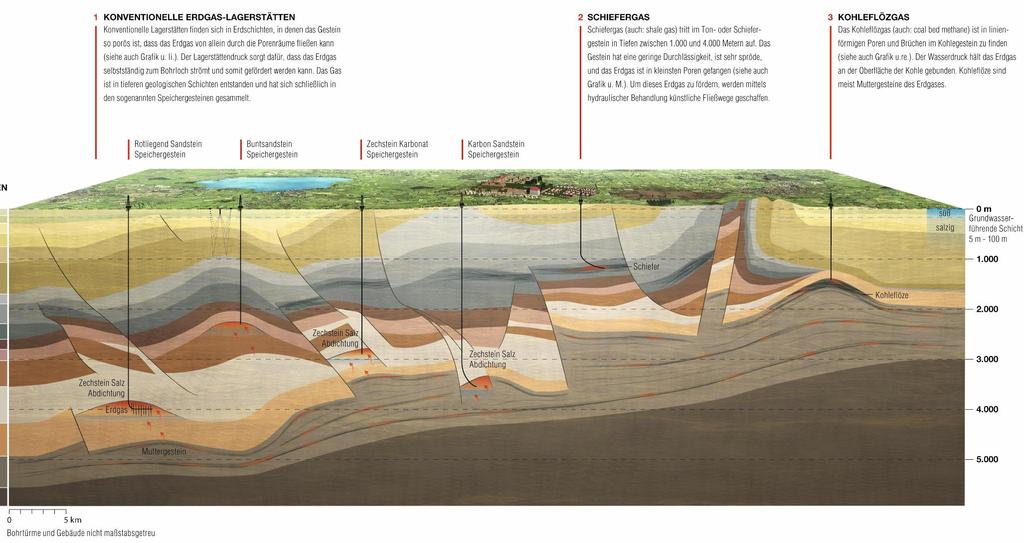 Geologie (Strukturen/ Schichten) KONVENTIONELLE ERDGAS-LAGERSTÄTTEN Konventionelle Lagerstätten finden sich in Erdschichten, in denen das Gestein so porös ist, dass das Erdgas von allein durch die