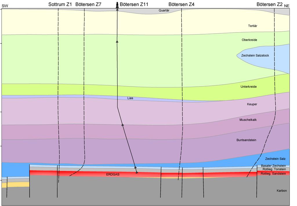 Geologischer Schnitt Bötersen Z11 0m Teufe (TVD NNm) 1000m Tertiär Oberkreide Zechstein Salzstock