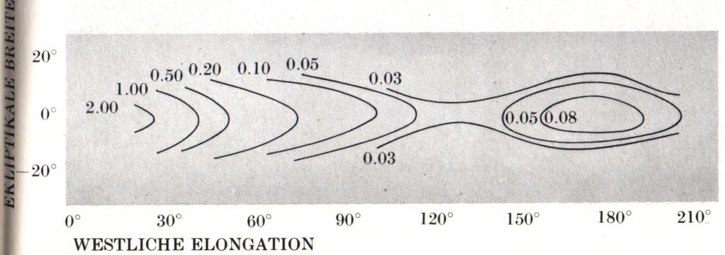 Interplanetarer Staub Zodiakallicht Schwaches helles Band