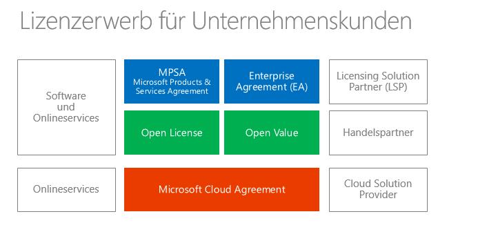 Die Volumenlizenzprogramme Microsoft Products and Services Agreement, kurz MPSA, und Enterprise Agreement, kurz EA, richten sich an Unternehmen mit größerem Lizenzbedarf (ab 250 Nutzer/Geräte), die