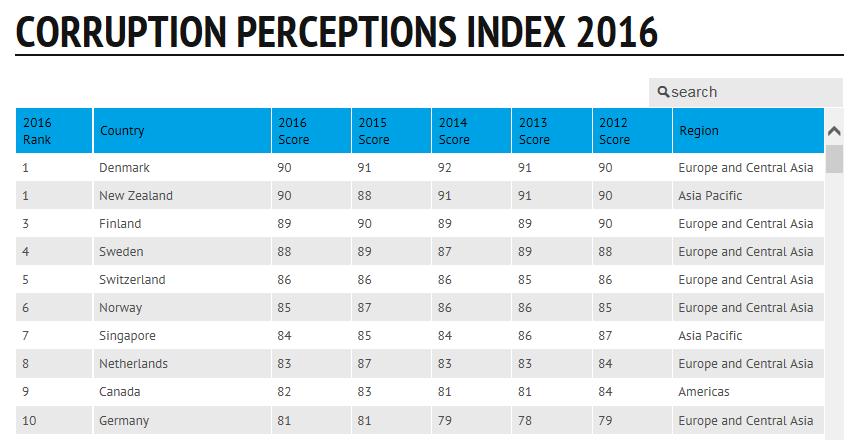 Allgemeines zur Korruption Schweiz im internationalen Vergleich (1/2) Transparency International, Global Perception Index, 25.01.