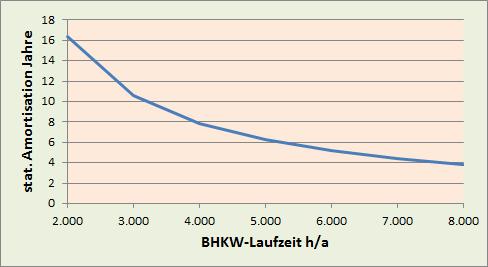 Wesentliche Wirtschaftlichkeitsparameter BHKW-Laufzeit: Beispiel: 34 kwel Stromselbstnutzung 50 % Strompreis Selbst 15 ct/kwh Fazit: Es muss eine Laufzeit von mindestens 5.