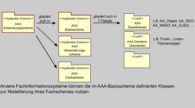 Anforderungen an ALKIS - Integrierte Modellierung / gemeinsames Datenmodell gemeinsames ATKIS-ALKIS-AFIS-Datenmodell - Moderne Gestaltung der Modelle (ALK ist aus den 80er Jahren) Einheitliche
