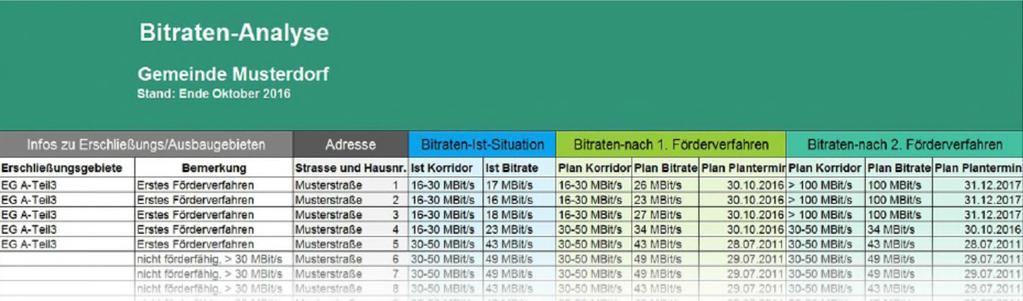 DSL-Bitratenanalyse - Abensberg Adressliste für die Gemeinde