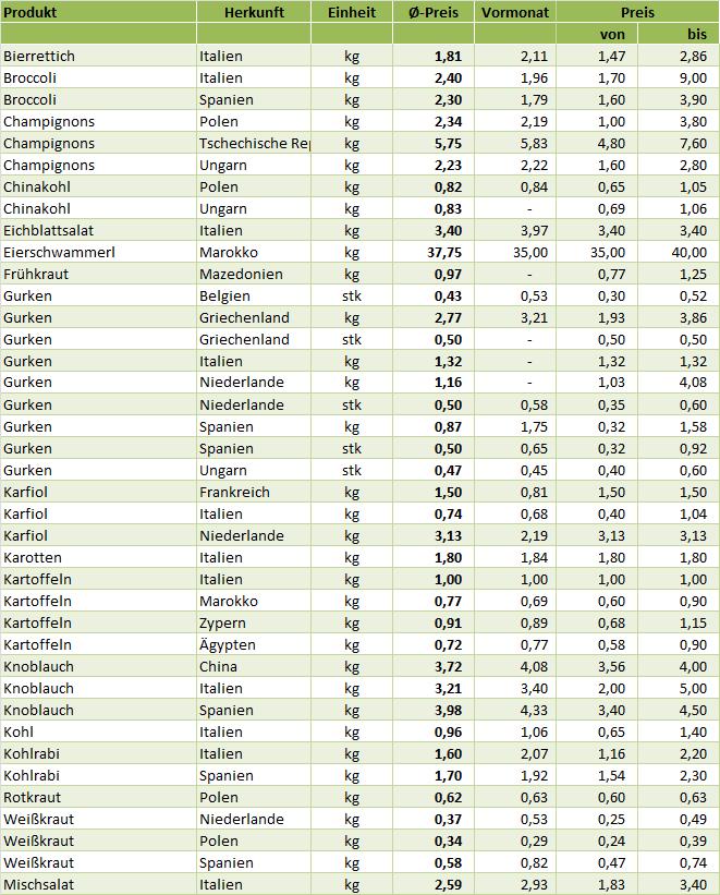 IMPORTE UND ZUFUHREN ÖSTERREICH Marktbericht der AgrarMarkt Austria für den Bereich Obst und Gemüse F) Gemüse Berichtszeitraum: 1.