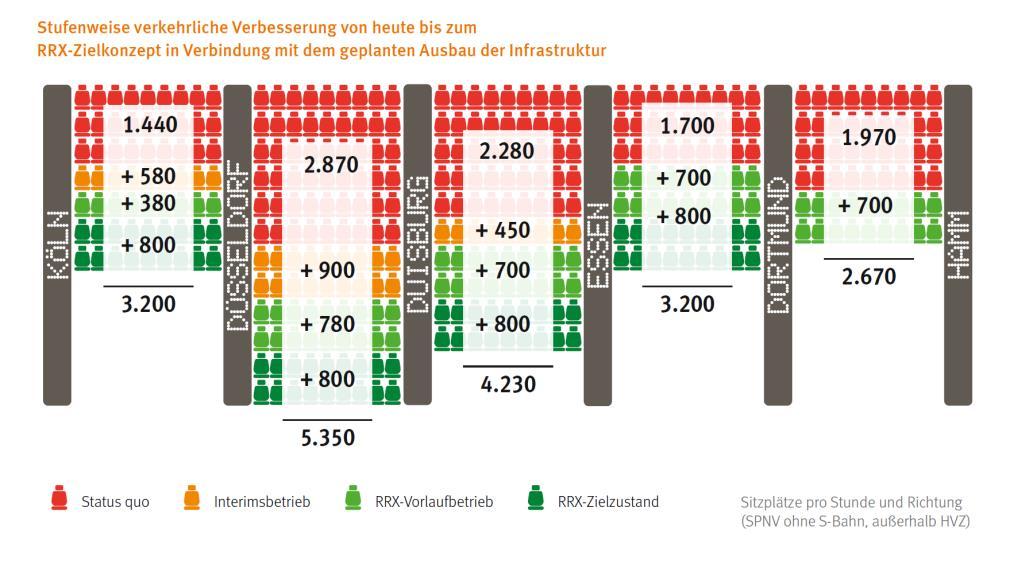 Abbildung 2-X: Anzahl Sitzplätze pro Stunde und Richtung im SPNV außerhalb der Hauptverkehrszeit ohne S-Bahn (Quelle: VRR AöR).
