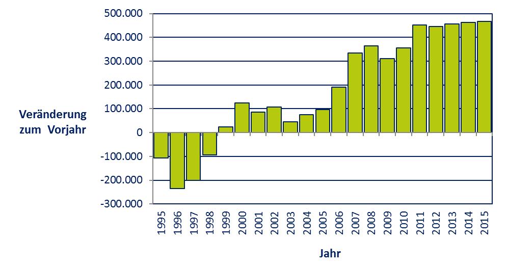 Veränderung der Anzahl der sozialversicherungspflichtig Beschäftigten im Alter von 50 bis 64 Jahren in Deutschland seit 1992