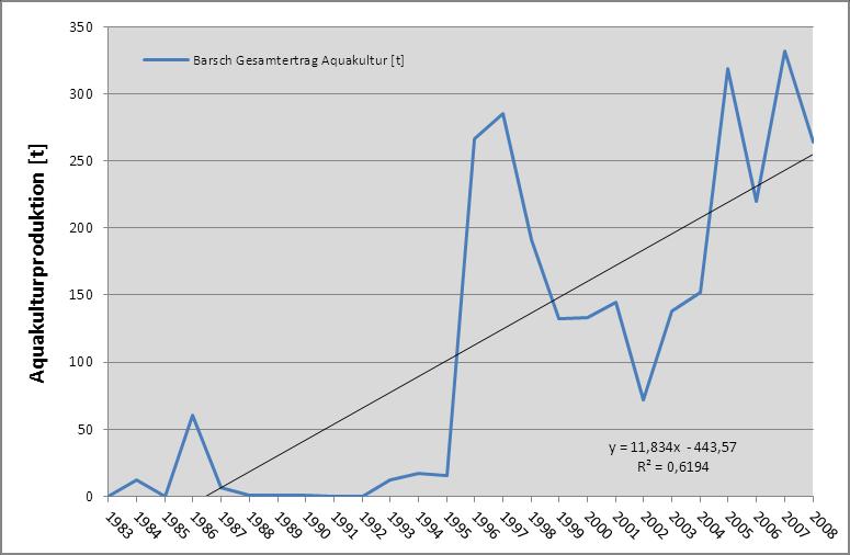 werden. Um das Jahr 2000 fallen die Erträge drastisch und nähern sich wiederum dem allgemeinen Trend. Im Jahr 2008 wurden insgesamt 495 t produzierte Zander aus der Aquakultur gemeldet. 3.