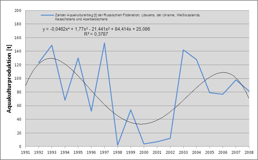 2010). Aquakulturproduktion an Zandern hält etwa 4 Jahre an. Ab dem Jahr 2003 sind höhere Erträge (beinahe auf vorherigem Niveau: ca. 140 t) für weitere 5 Jahre zu erkennen.