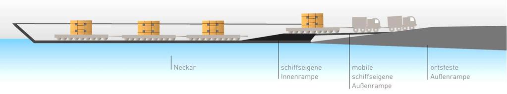 Das Roll on / Roll off -Verfahren (RoRo) hat sich bereits bei früheren