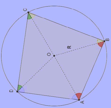 1.2 Notwendige Eigenschaft eines Sehnenvierecks (Winkelsatz) In einem Sehnenviereck ist die Summe der Größen gegenüberliegender Innenwinkel stets 180. 1.2.1 Beweis des Winkelsatzes Wenn man die Eckpunkte eines Sehnendreiecks mit dem Mittelpunkt des Kreises verbindet, erhält man 4 gleichschenklige Dreiecke (siehe Bild 2).