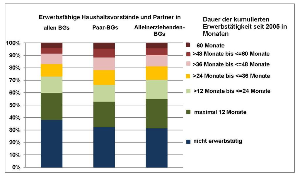 65 Abbildung II.4.8: Dauer der kumulierten Erwerbstätigkeit erwerbsfähiger Leistungsberechtigter seit 2005 in Monaten nach Familientyp, Haushaltsvorstände und Partner Hamburg 31.12.