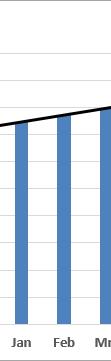 Für die Darstellung der linearen Trendlinie ermittelt Excel eine Gerade, die annäherungsweise den Verlauf der bisherigen Werte
