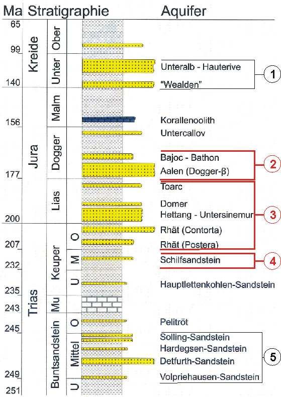 Abb. 2: Schematische Darstellung der mesozoischen Sandsteinaquifere (aus FELDRAPPE et al.