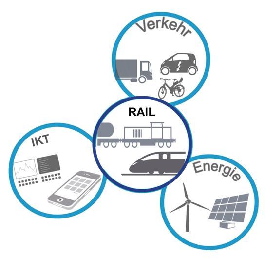 Connected EcoRail-Mobility Ziel ist die Entwicklung von Innovationen für die Mobilität von morgen mit einem Schienensystem als