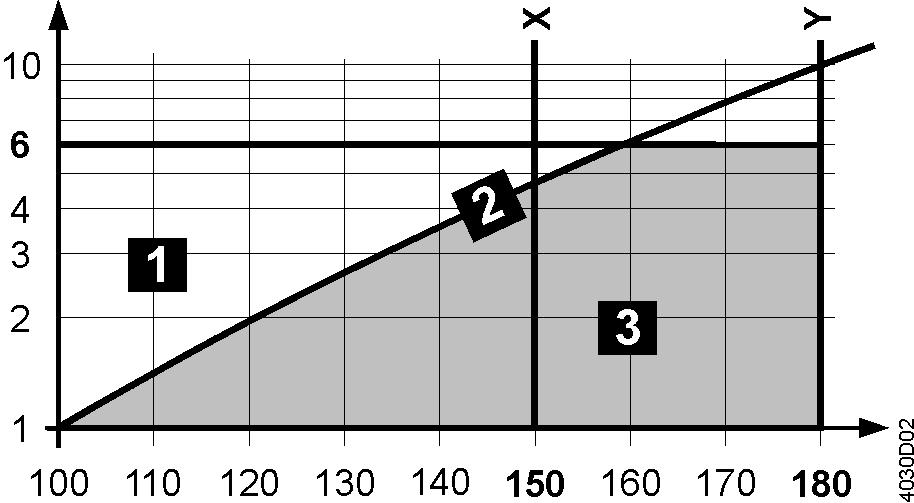 Berechnung des k vs - Werts für Dampf Unterkritischer Bereich Überkritischer Bereich p1, p3 p1, p3 100 % ; 42 % 100 % 42 % p p 1 Druckverhältnis < 42 % unterkritisch k vs < 4,4 p 3 m% k (p, p ) 1 3 1