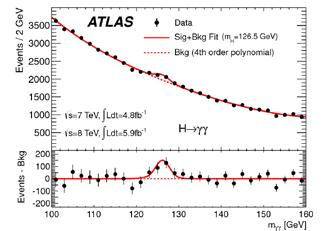 Higgs-Boson entdeckt! Ergebnisse der ATLAS Collaboration vom 4.7.