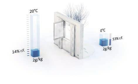 Sättigungsdrang der Luft Die Feuchteverteilung im Raum kann am besten mit der Temperaturverteilung verglichen werden.